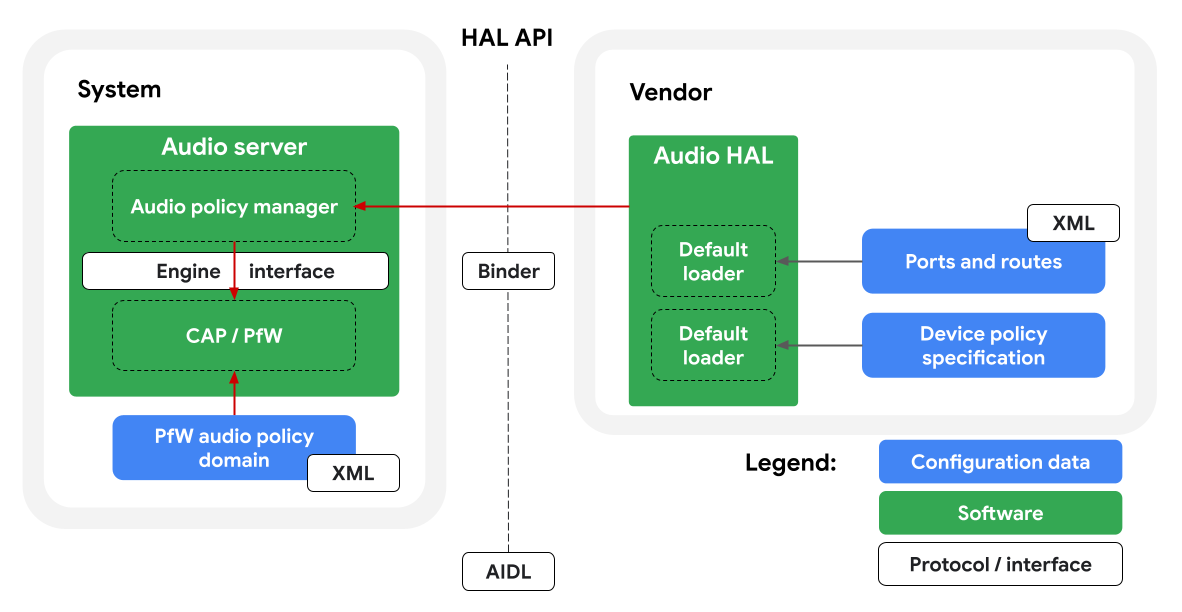 CAP engine aidl architecture