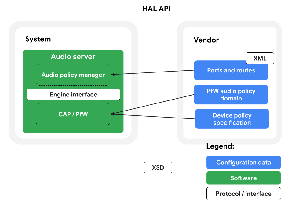 CAP engine architecture pre Android 16