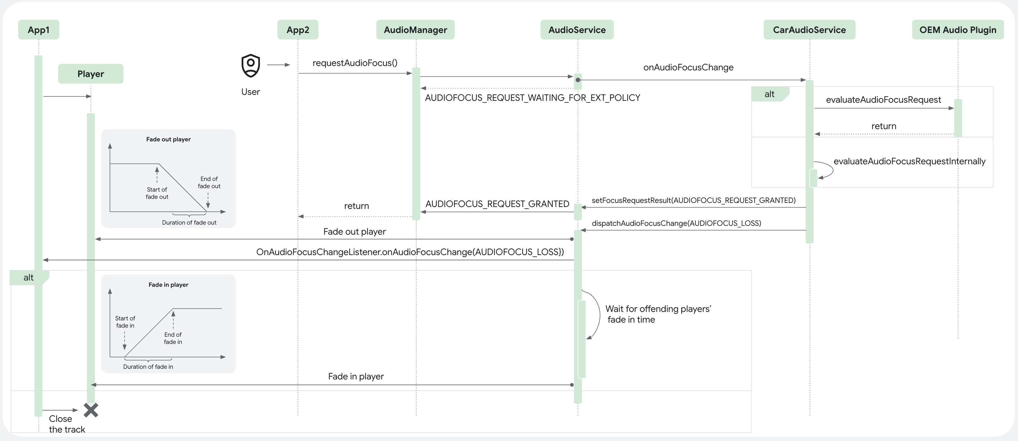 Sequence diagram for car audio fade feature