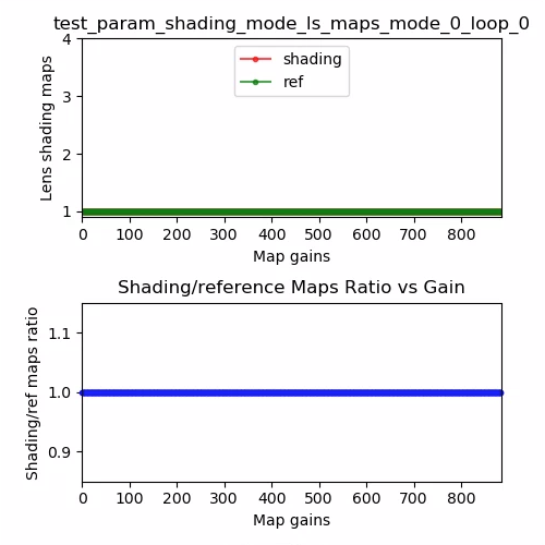 test_param_shading_mode lens shading map, mode 0 loop 0 example