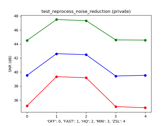 Typical SNR versus NR mode plot