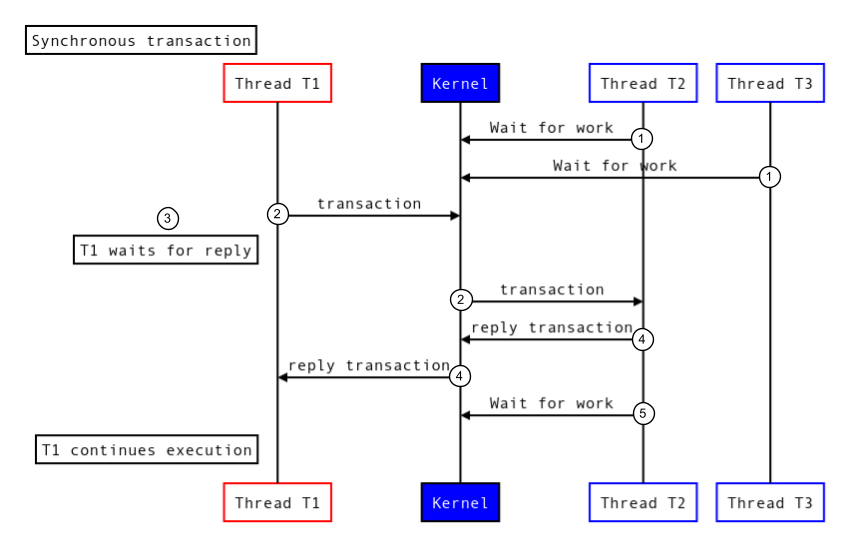 Synchronous transaction.