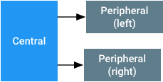 Diagram showing a central Android device connected with Bluetooth LE to two
peripheral hearing aids, one left and one right.
