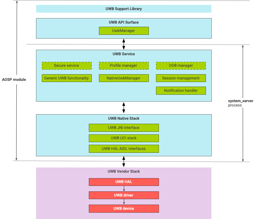 Diagram of UWB stack architecture