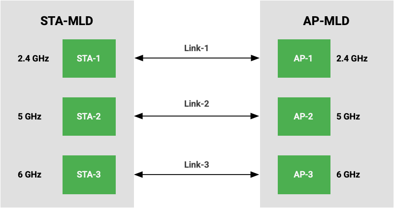 Diagram illustrating multi-link operation (MLO) where both an AP-MLD (Access Point Multi-Link Device) and an STA-MLD (Station Multi-Link Device) have multiple instances running on different links, each with a separate MAC address, and an MLD MAC address for device identification.