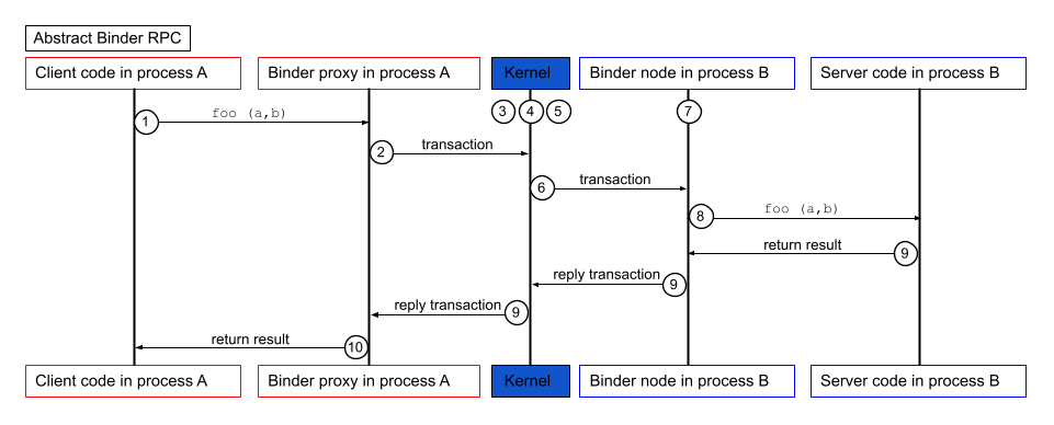 Binder call execution.