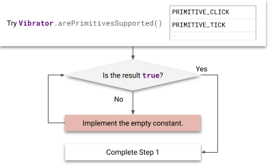 Flowchart of steps for implementing
primitives