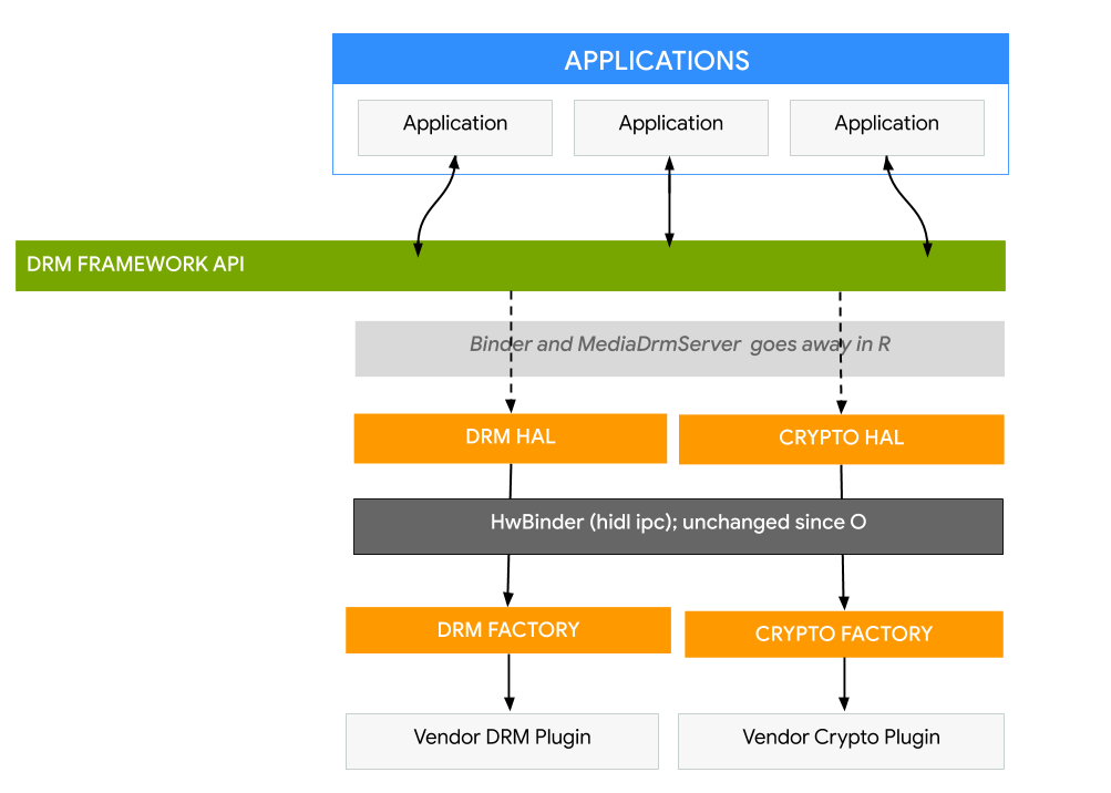 Android DRM framework starting in Android 11