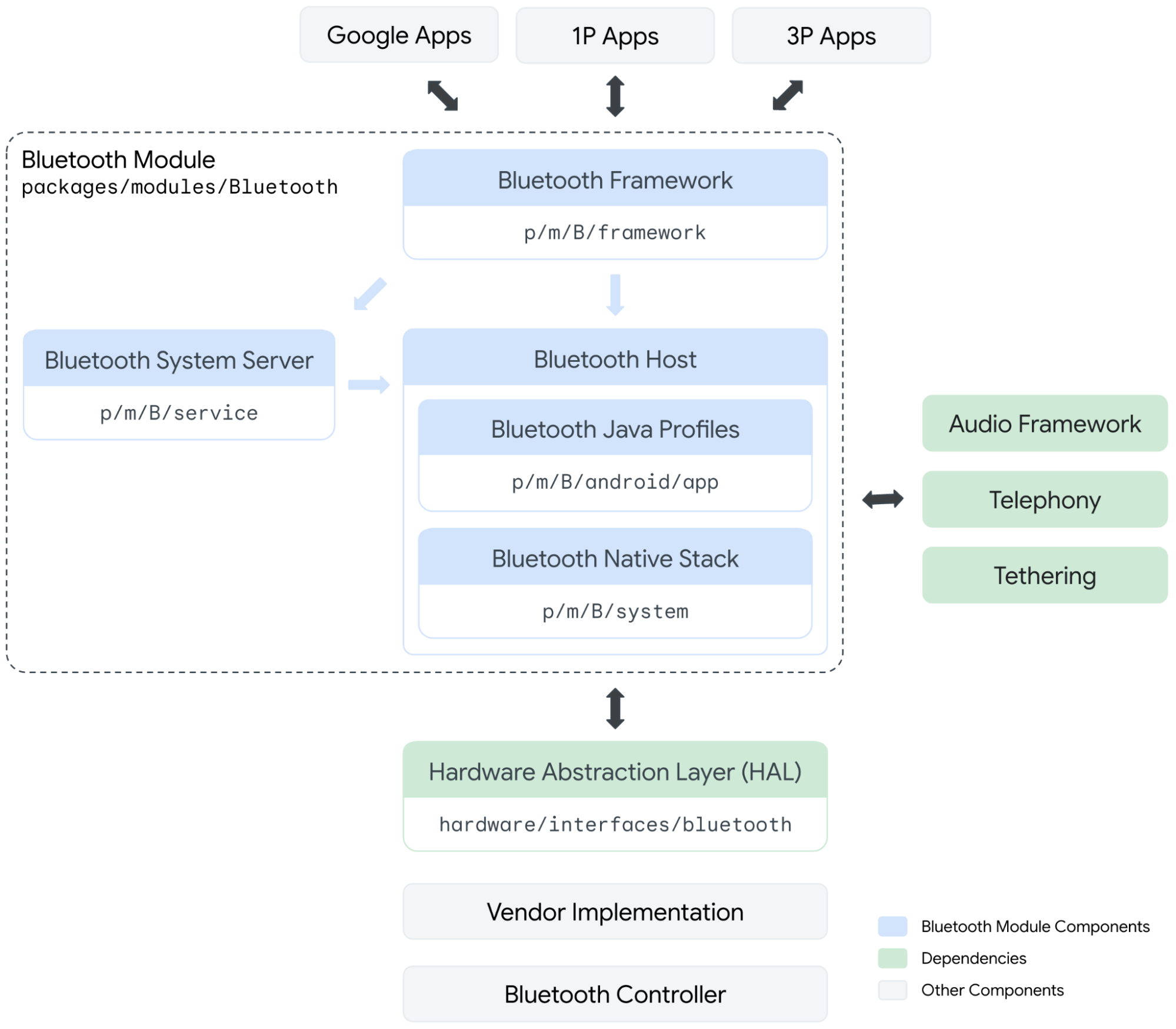 Bluetooth module boundary