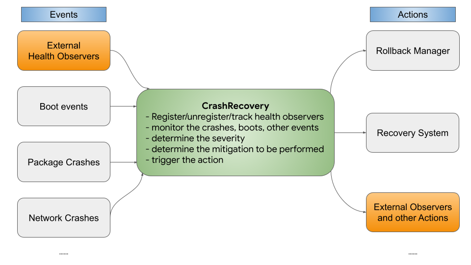 Crash Recovery module boundary